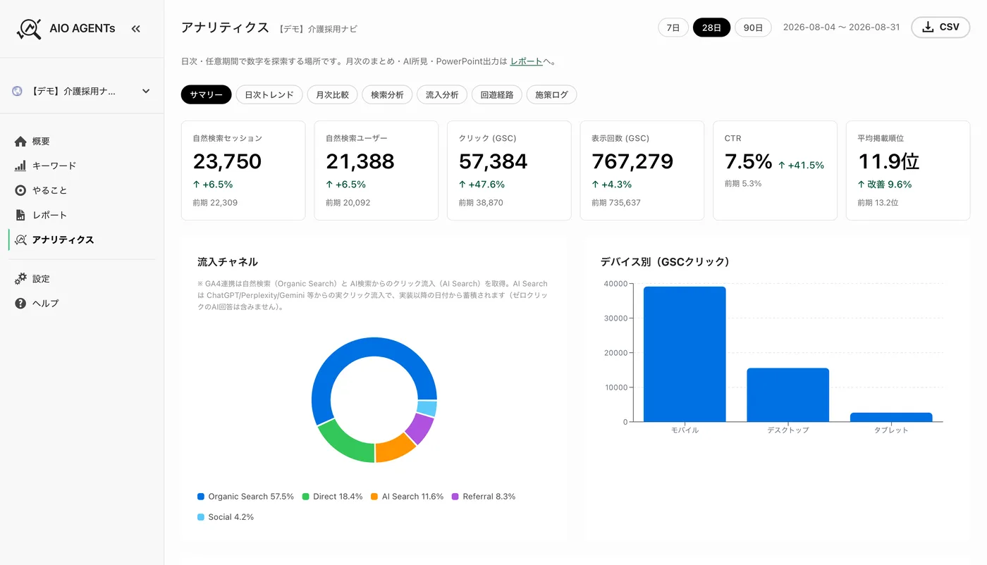自然検索セッションや流入分析を日次で確認できるアナリティクス画面