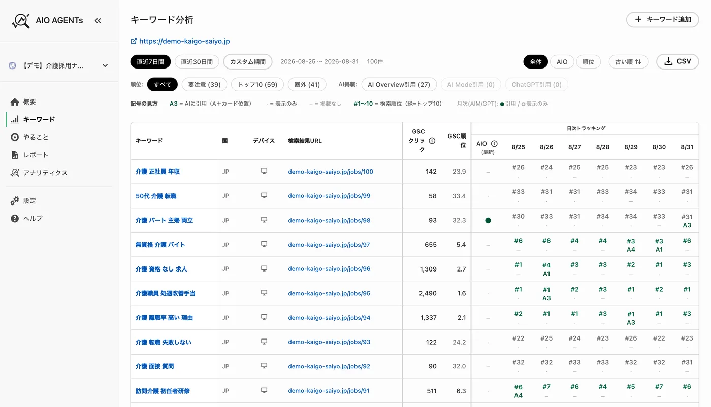 キーワードごとに検索順位とAI Overviewへの掲載状況が一覧で並ぶキーワード分析画面